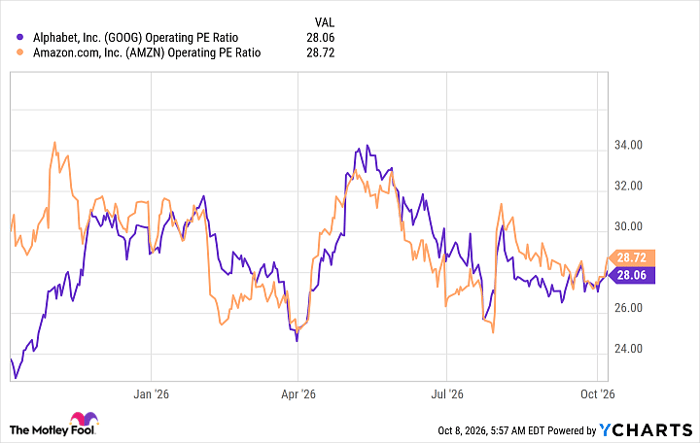 GOOG Operating PE Ratio Chart