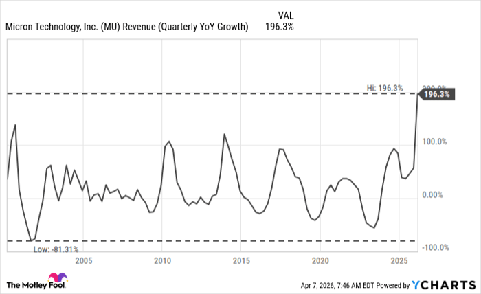 MU Revenue (Quarterly YoY Growth) Chart