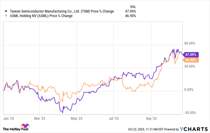 TSM Chart