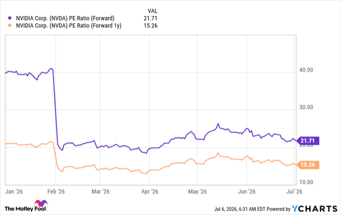 NVDA PE Ratio (Forward) Chart