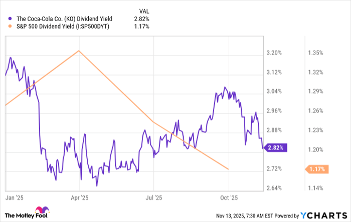 KO Dividend Yield Chart