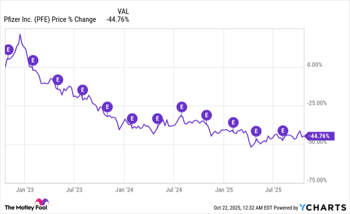 PFE Chart