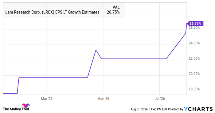 LRCX EPS LT Growth Estimates Chart