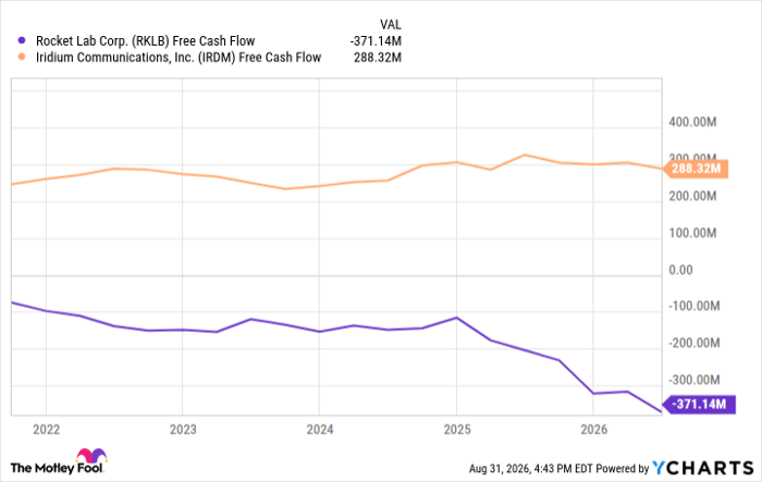 RKLB Free Cash Flow Chart