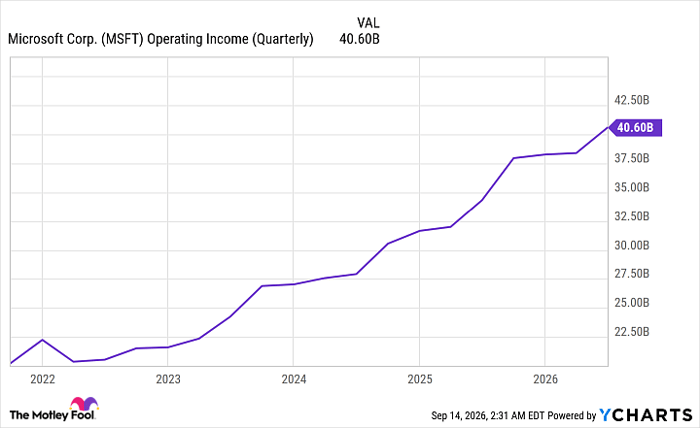 MSFT Operating Income (Quarterly) Chart