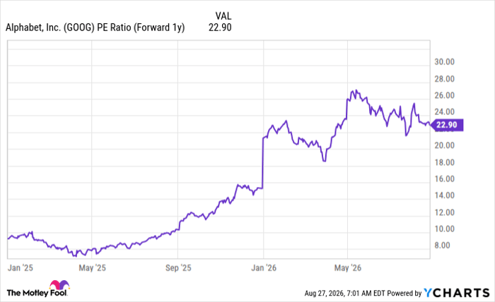GOOG PE Ratio (Forward 1y) Chart