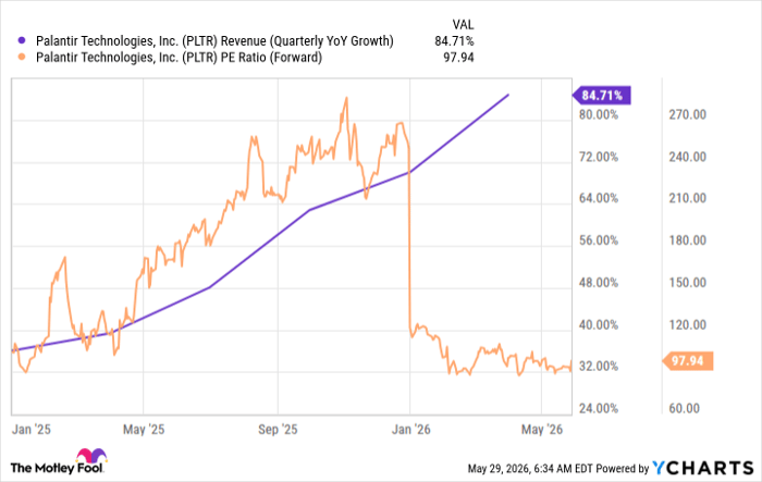 PLTR Revenue (Quarterly YoY Growth) Chart