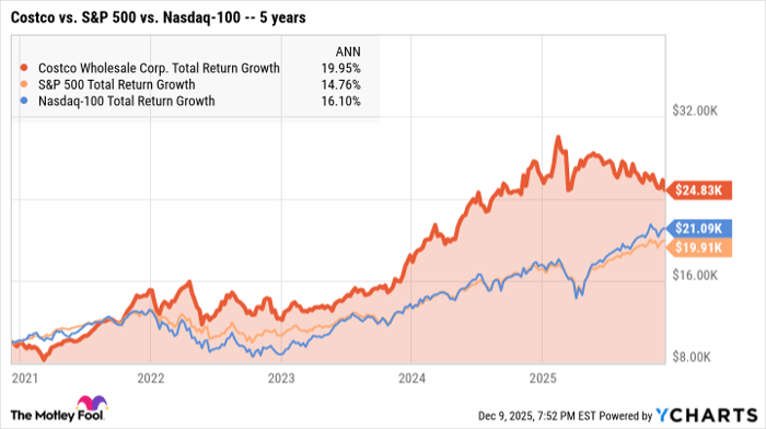 COST Total Return Level Chart