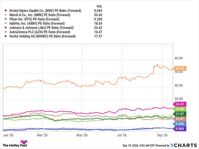 BMY PE Ratio (Forward) Chart