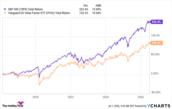 ^SPX Chart