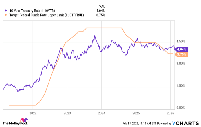 10 Year Treasury Rate Chart