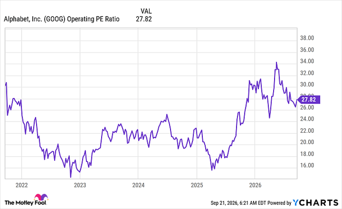 GOOG Operating PE Ratio Chart