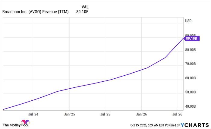 AVGO Revenue (TTM) Chart