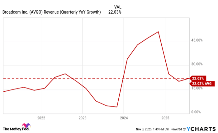 AVGO Revenue (Quarterly YoY Growth) Chart