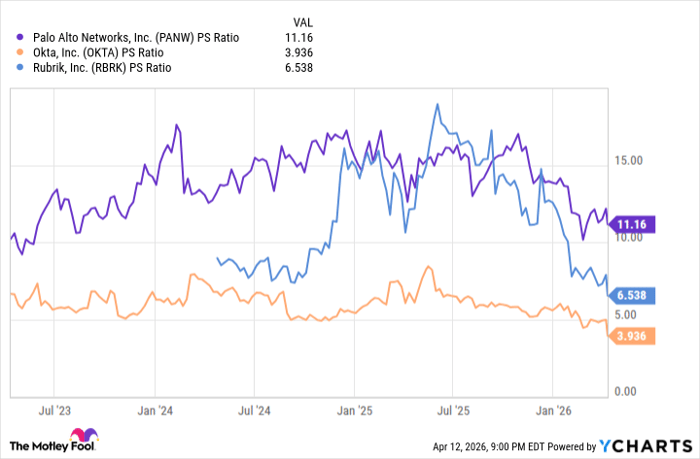 PANW PS Ratio Chart