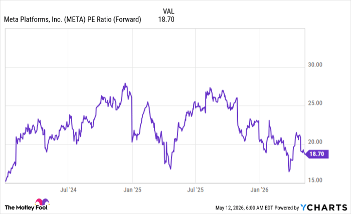 META PE Ratio (Forward) Chart