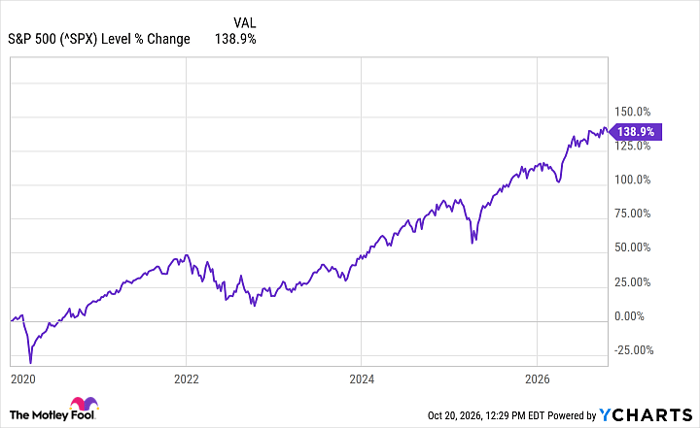 ^SPX Chart
