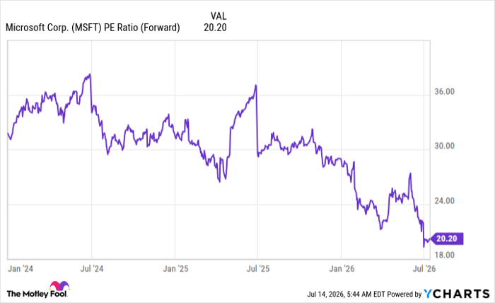 MSFT PE Ratio (Forward) Chart