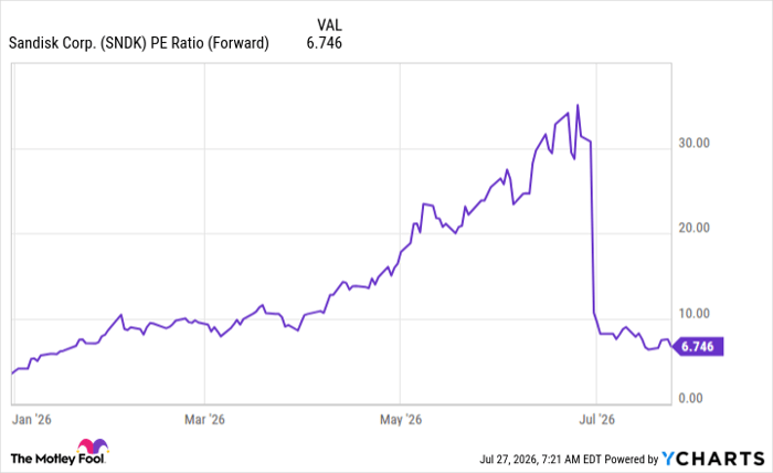 SNDK PE Ratio (Forward) Chart