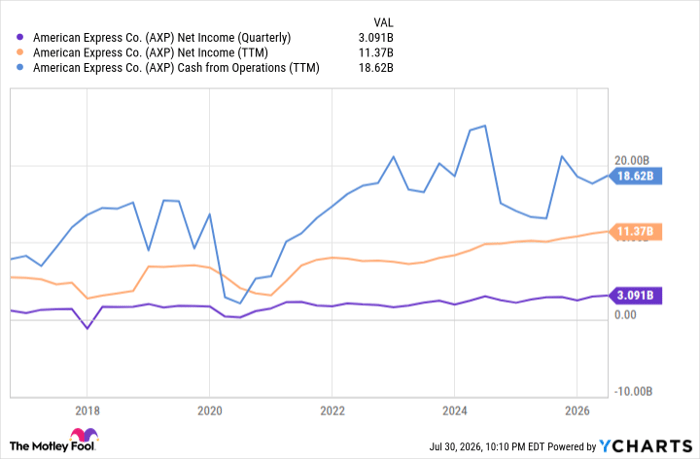 AXP Net Income (Quarterly) Chart