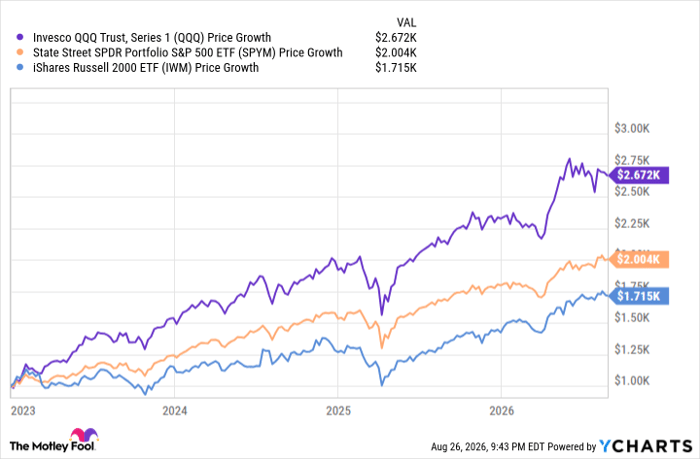 QQQ Chart