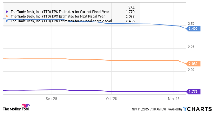 TTD EPS Estimates for Current Fiscal Year Chart
