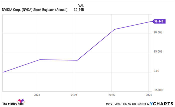 NVDA Stock Buyback (Annual) Chart
