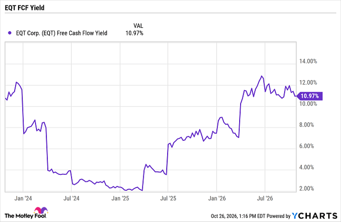 EQT Free Cash Flow Yield Chart