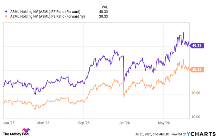 ASML PE Ratio (Forward) Chart