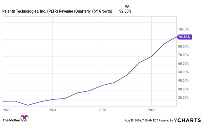 PLTR Revenue (Quarterly YoY Growth) Chart