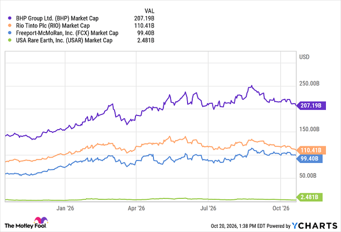 BHP Market Cap Chart