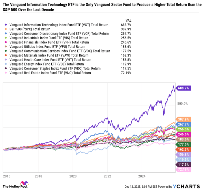 VGT Total Return Level Chart