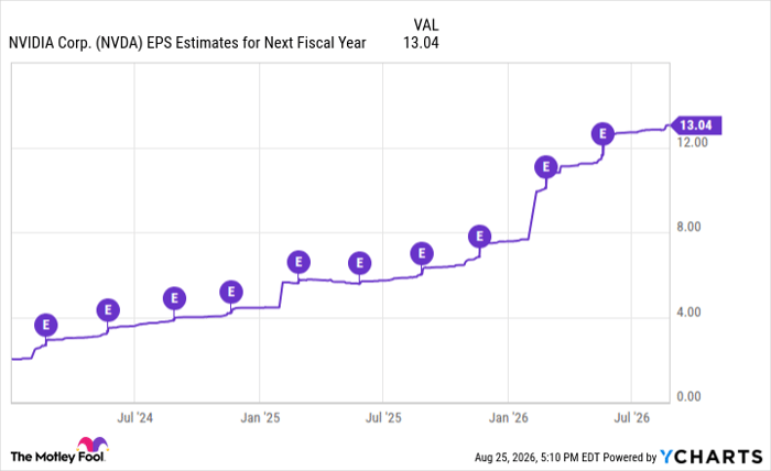 NVDA EPS Estimates for Next Fiscal Year Chart