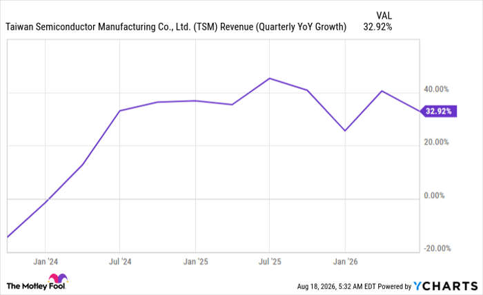 TSM Revenue (Quarterly YoY Growth) Chart