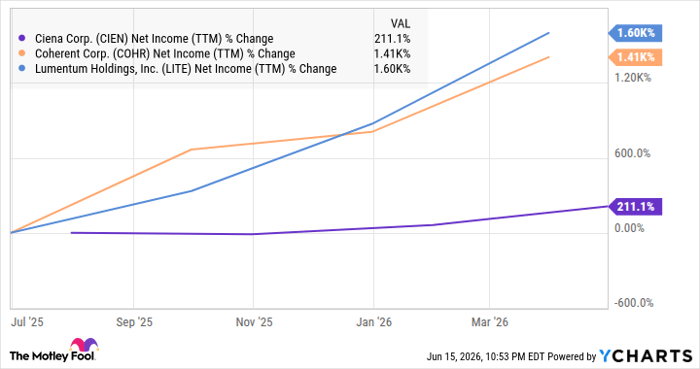 CIEN Net Income (TTM) Chart
