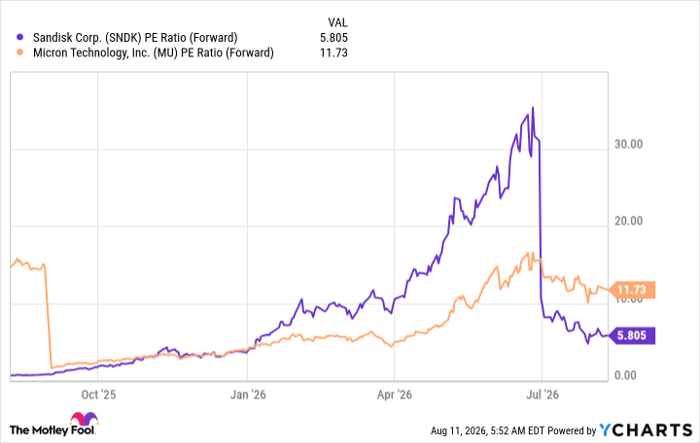 SNDK PE Ratio (Forward) Chart