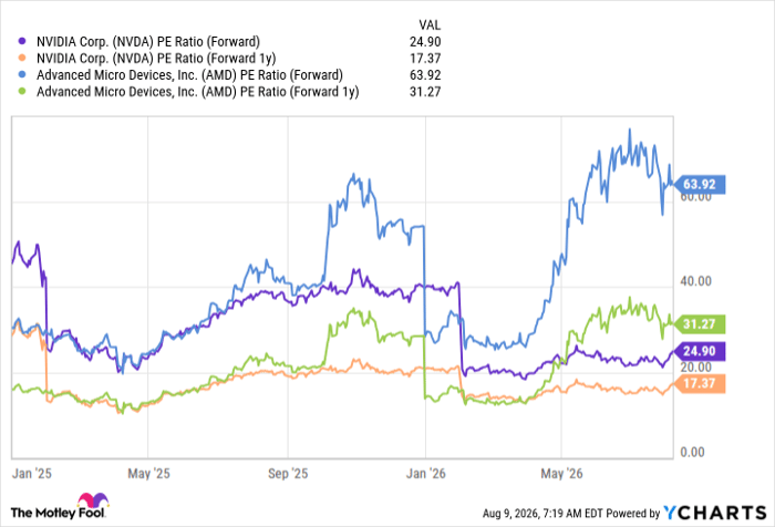 NVDA PE Ratio (Forward) Chart