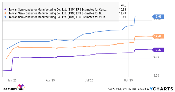 TSM EPS Estimates for Current Fiscal Year Chart