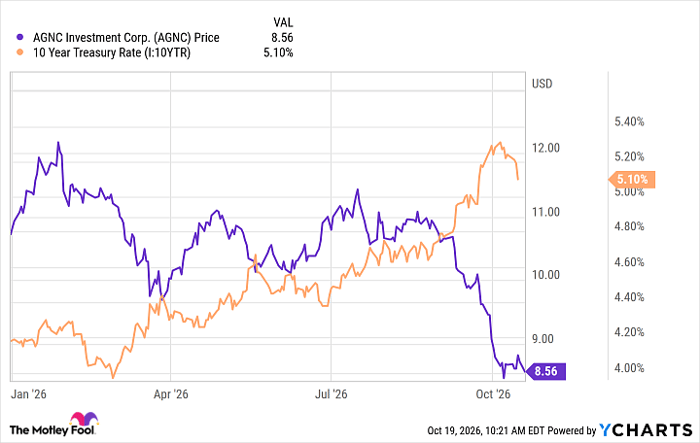 AGNC Chart