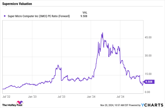 SMCI PE Ratio (Forward) Chart