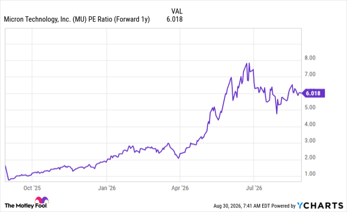 MU PE Ratio (Forward 1y) Chart