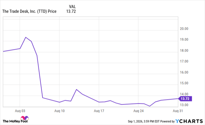 TTD Chart