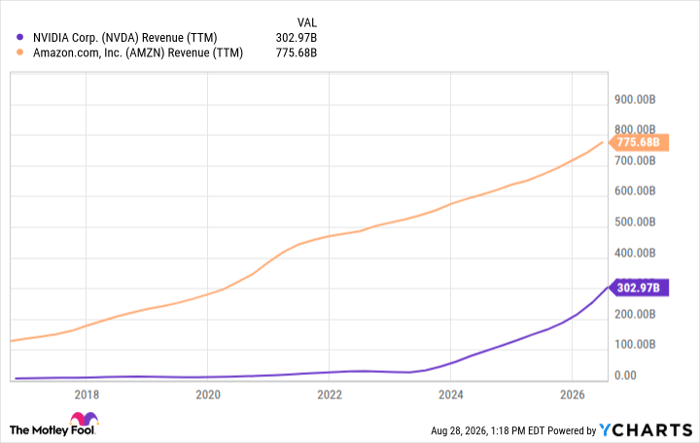 NVDA Revenue (TTM) Chart