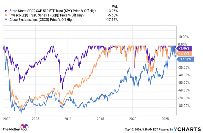 SPY Chart