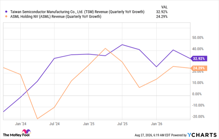 TSM Revenue (Quarterly YoY Growth) Chart