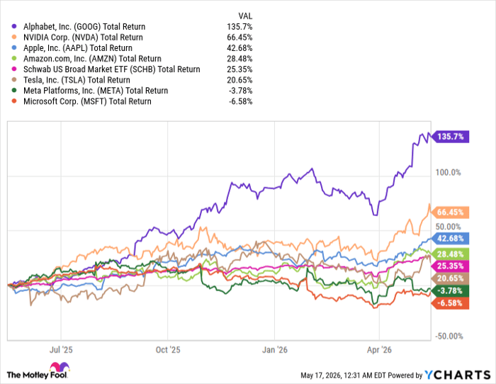 GOOG Total Return Level Chart