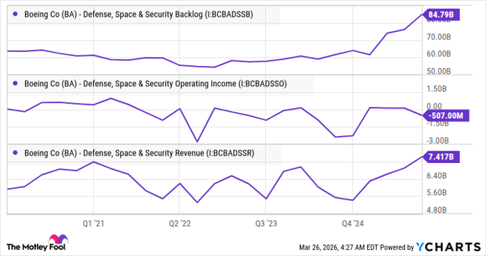 Boeing Co (BA) - Defense, Space & Security Backlog Chart