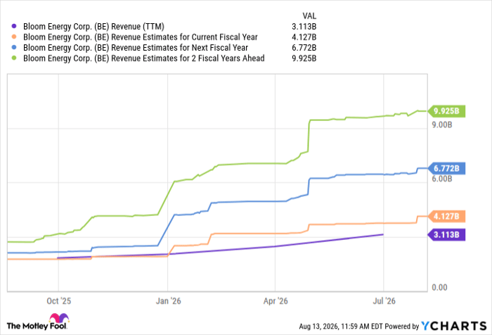 BE Revenue (TTM) Chart