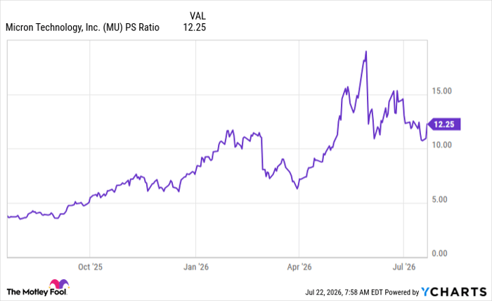 MU PS Ratio Chart