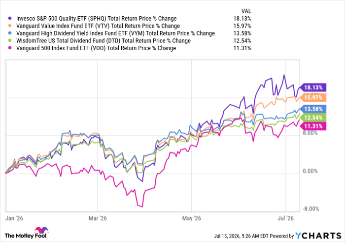 SPHQ Total Return Price Chart